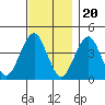 Madison tide chart for Sunday, November 20, 2022