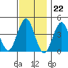 Madison tide chart for Tuesday, November 22, 2022