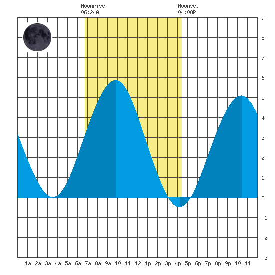 Madison tide chart for Wednesday, November 23, 2022