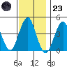 Madison tide chart for Wednesday, November 23, 2022