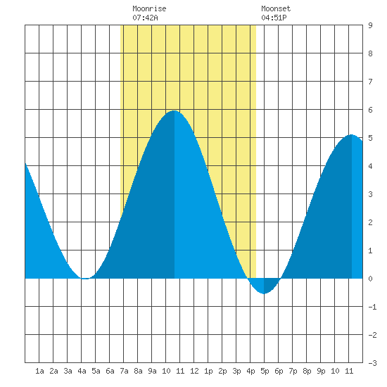 Madison tide chart for Thursday, November 24, 2022