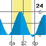 Madison tide chart for Thursday, November 24, 2022