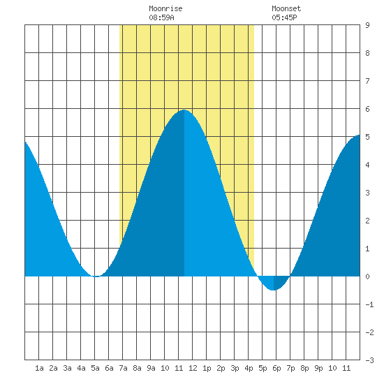 Madison tide chart for Friday, November 25, 2022