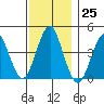 Madison tide chart for Friday, November 25, 2022