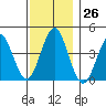 Madison tide chart for Saturday, November 26, 2022