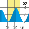 Madison tide chart for Sunday, November 27, 2022