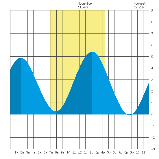 Madison tide chart for Monday, November 28, 2022