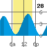 Madison tide chart for Monday, November 28, 2022