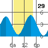 Madison tide chart for Tuesday, November 29, 2022