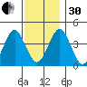 Madison tide chart for Wednesday, November 30, 2022