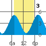 Madison tide chart for Thursday, November 3, 2022