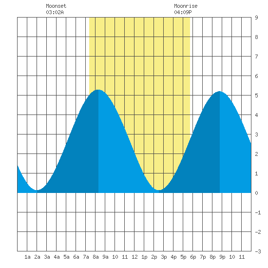 Madison tide chart for Friday, November 4, 2022