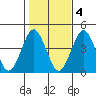 Madison tide chart for Friday, November 4, 2022