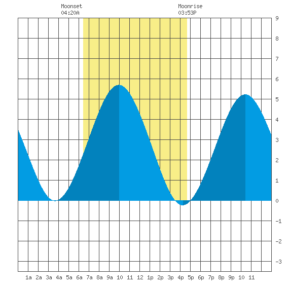 Madison tide chart for Sunday, November 6, 2022