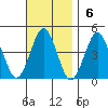 Madison tide chart for Sunday, November 6, 2022