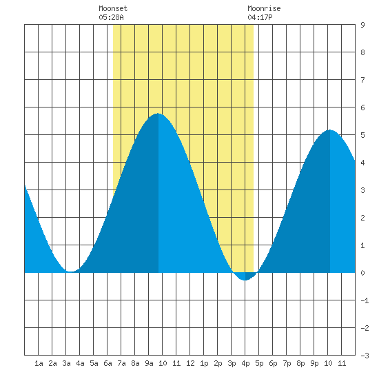 Madison tide chart for Monday, November 7, 2022