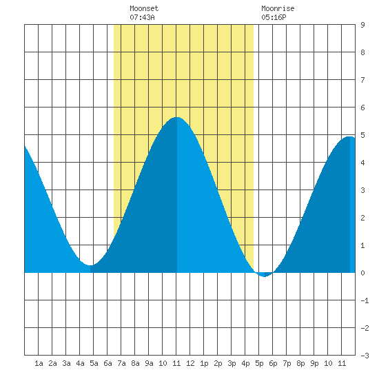Madison tide chart for Wednesday, November 9, 2022