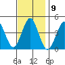 Madison tide chart for Wednesday, November 9, 2022