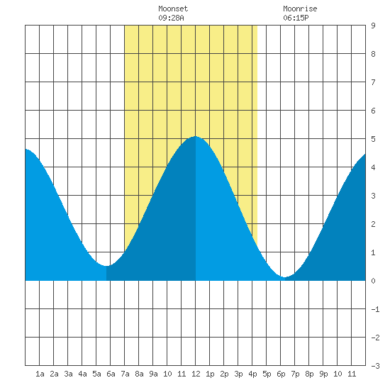 Madison tide chart for Saturday, December 10, 2022
