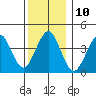 Madison tide chart for Saturday, December 10, 2022