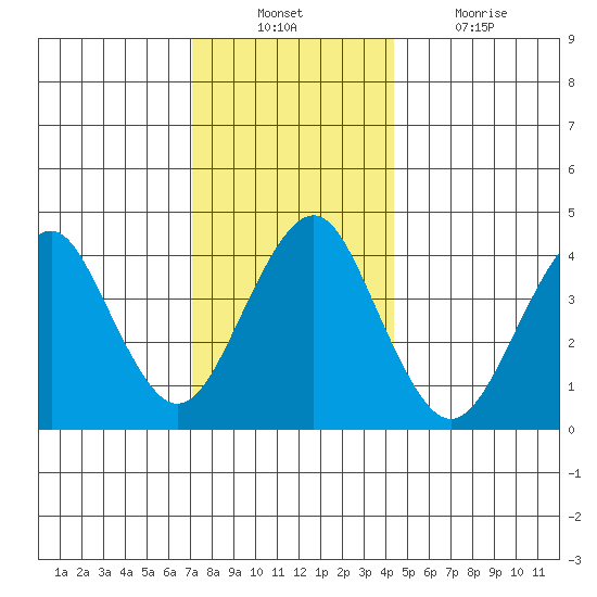 Madison tide chart for Sunday, December 11, 2022