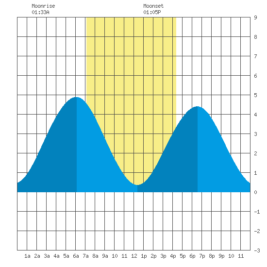 Madison tide chart for Sunday, December 18, 2022