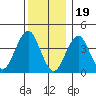 Madison tide chart for Monday, December 19, 2022