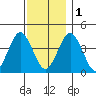 Madison tide chart for Thursday, December 1, 2022