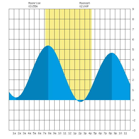 Madison tide chart for Tuesday, December 20, 2022