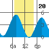 Madison tide chart for Tuesday, December 20, 2022