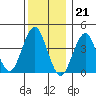 Madison tide chart for Wednesday, December 21, 2022