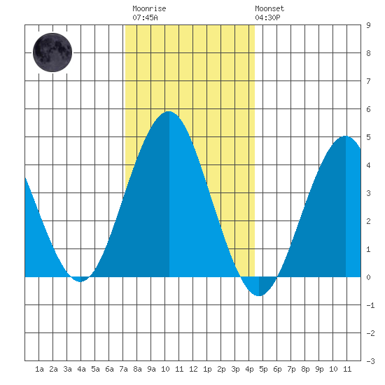 Madison tide chart for Friday, December 23, 2022