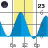 Madison tide chart for Friday, December 23, 2022