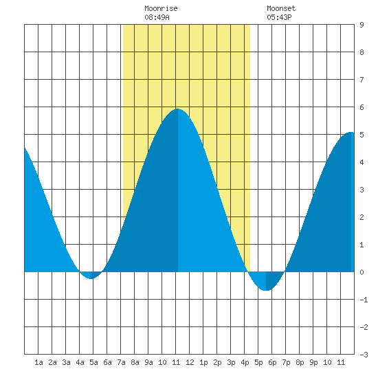 Madison tide chart for Saturday, December 24, 2022