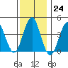 Madison tide chart for Saturday, December 24, 2022