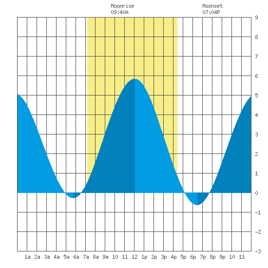 Madison tide chart for Sunday, December 25, 2022