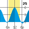Madison tide chart for Sunday, December 25, 2022