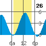 Madison tide chart for Monday, December 26, 2022