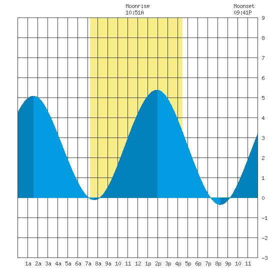 Madison tide chart for Tuesday, December 27, 2022