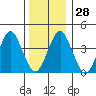 Madison tide chart for Wednesday, December 28, 2022