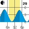 Madison tide chart for Thursday, December 29, 2022