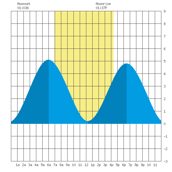 Madison tide chart for Friday, December 2, 2022