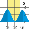 Madison tide chart for Friday, December 2, 2022