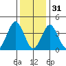Madison tide chart for Saturday, December 31, 2022