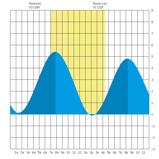 Madison tide chart for Sunday, December 4, 2022