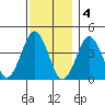 Madison tide chart for Sunday, December 4, 2022