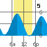 Madison tide chart for Monday, December 5, 2022
