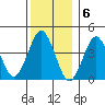 Madison tide chart for Tuesday, December 6, 2022