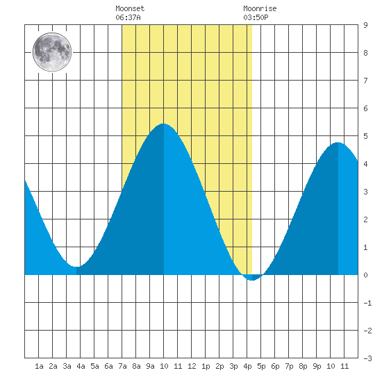 Madison tide chart for Wednesday, December 7, 2022