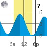 Madison tide chart for Wednesday, December 7, 2022